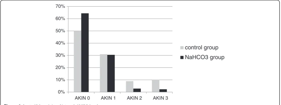 Table 3 Acute Kidney Injury Network (AKIN) classificationin the total cohort (342 patients), in the control groupand in the NaHCO3 group