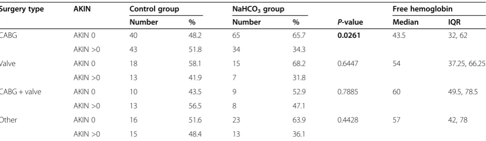 Table 6 AKI incidence in the control group and the NaHCO3 group in low-risk and high-risk AKI patient