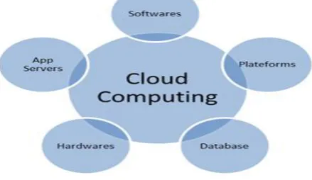Figure 1: Cloud Computing Resources 