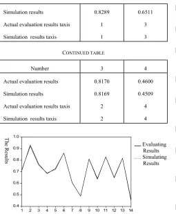 Figure 1. The actual evaluation results compared with the simulation results
