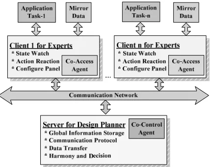Figure 1.Distributed collaborative design framework for media SoC design.