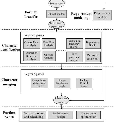 Figure 2.The overall structure of Media SoC hierarchical platform