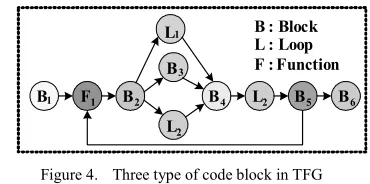 Figure 4.Three type of code block in TFG