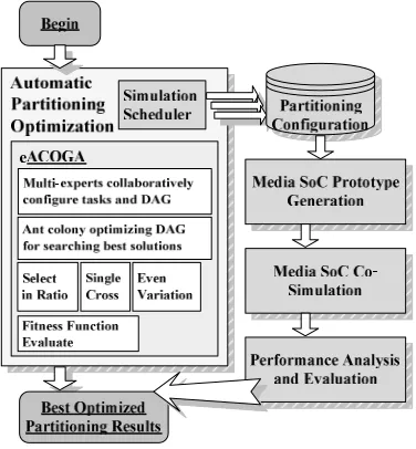 Figure 5.Automatic partitioning flow of media SoC