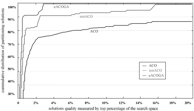 Figure 7.quality of partition solutions of eACOGA comparing with initACO and ACO