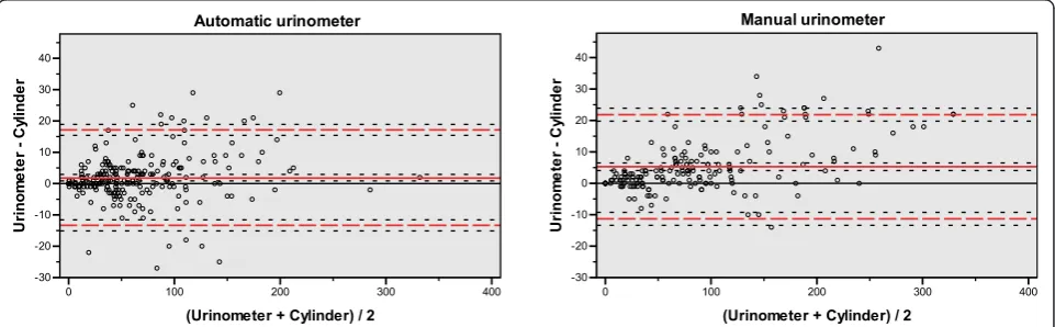 Table 3 Performance parameters of the automatic urinometer and the manual urinometera