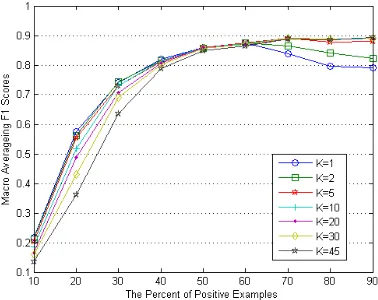 Figure 6. The Macro averaging F1 scores of our proposed methodwith different T values and compare with the other four LPUalgorithms