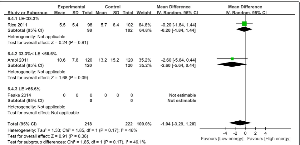 Figure 10 Impact of initial low energy intake on mechanical ventilation days. CI, confidence interval; IV, inverse variance; LE, low energy.