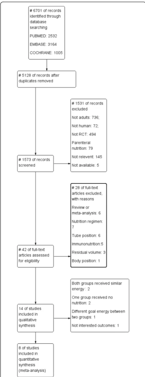 Figure 1 Preferred Reporting Items for Systematic Reviews andMeta-Analyses (PRISMA) statement and accompanying study flowdiagram