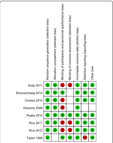 Figure 2 Risk of bias summary: authors’ judgments regarding therisk of bias factor for each included study.