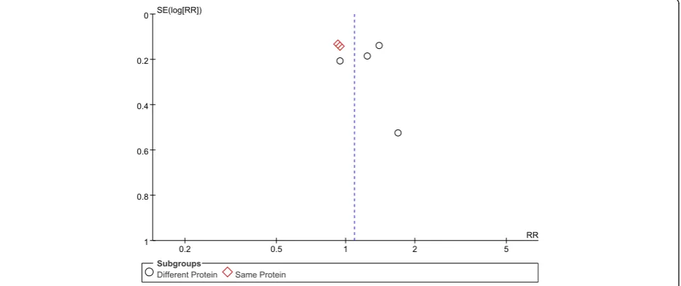 Figure 3 Funnel plots showing the impact of initial low energy intake on mortality. LE, low-energy; RR, risk ratio; SE, standard error.