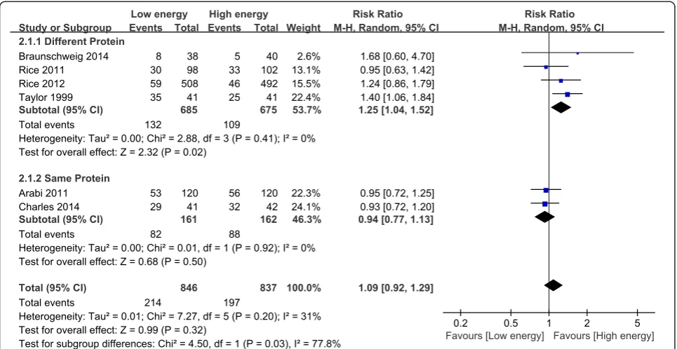 Figure 7 Impact of initial low energy intake on infections. CI, confidence interval; MH, Mantel-Haenszel.