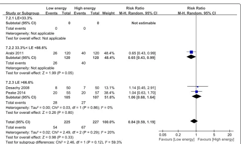 Figure 8 Impact of initial low energy intake on pneumonia. CI, confidence interval; LE, low energy; MH, Mantel-Haenszel.