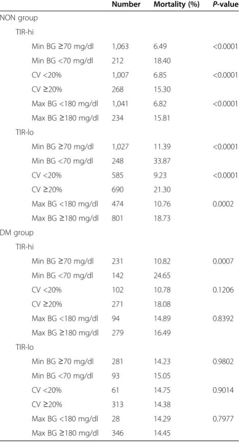 Table 3 Interaction of domains of glycemic control withtime in targeted blood glucose rangea