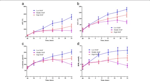 Figure 4 Changes of function of liver and kidney during the experiment. a. AST changes