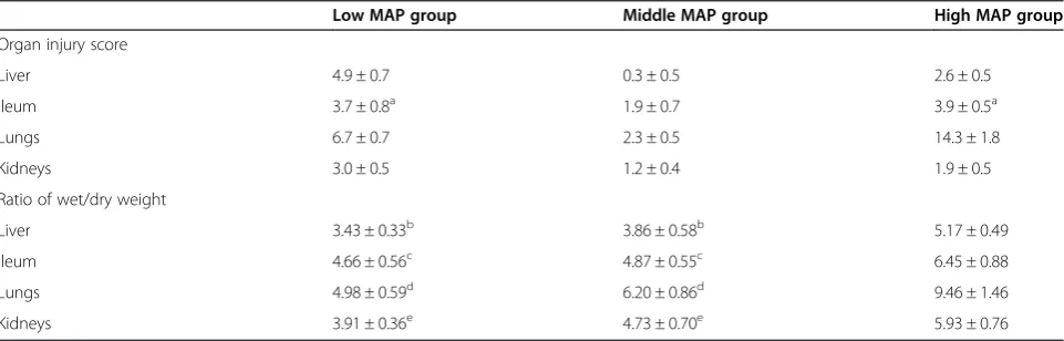 Table 2 Organ injury scores and ratio of wet/dry organ weights