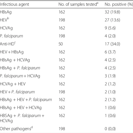 Table 3 Pathogens identified in samples negative for yellow feverIgM, CAR, 2008–2010