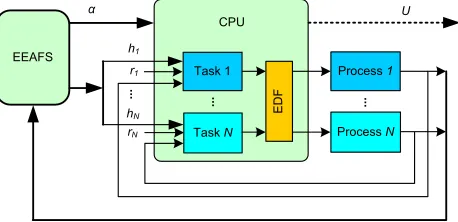 Figure 3. Framework of enhanced energy-aware feedback scheduling 