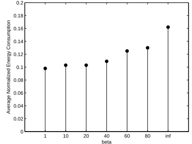 Figure 6. Task periods under different schemes 