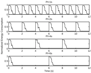 Figure 9. Accumulated loop control cost with different parameters 