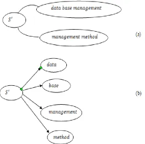 Fig.3: (a) Conversion of Probabilistic Term Taxonomy into (b) conceptual graph  