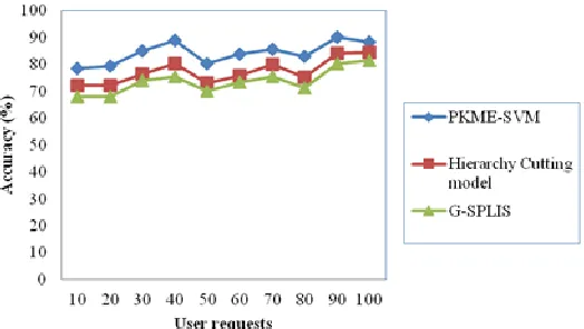 Fig.4: Accuracy of user request retrieval from textual web content analysis  