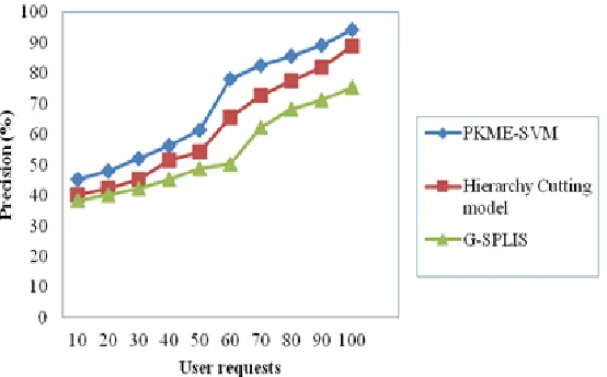 Fig. 6: precision rate of user request retrieval from textual web content. 