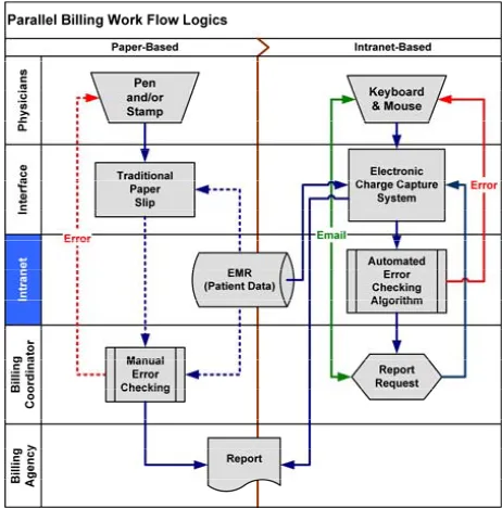 Figure 1. Parallel implementation of the traditional paper-based slip-book and the Intranet-based HIS