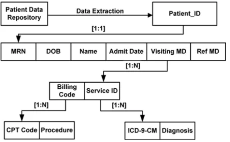 Figure 2. The user interface of the electronic charge transmittal form assists physicians in improving productivity by streamlining administrative tasks and the work flow for their service charge submission.