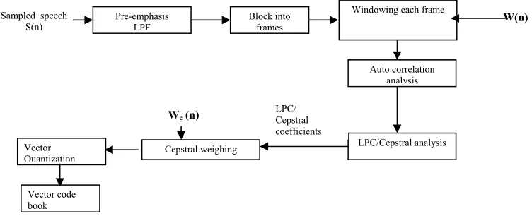 Fig.  2.  Adding Custom Logic to NIOSII CPU 