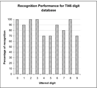 Fig .7. Recognition Performance for TI46  digit F1 dtabase 