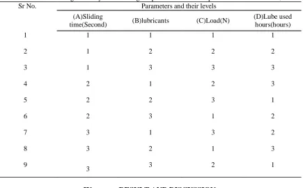 Table 2: Orthogonal array used to design experiments with four parameters at three-levels, Sr No