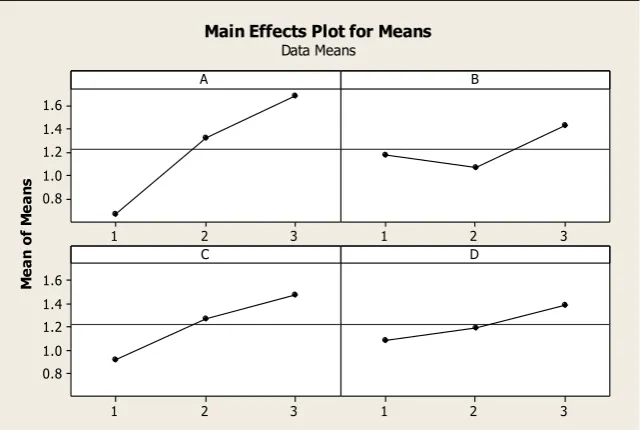 Fig. 2 , Main Effect plots for Mean values for variables sliding time(A), lubricants(B) ,load(C),lubricant used hours(D)  