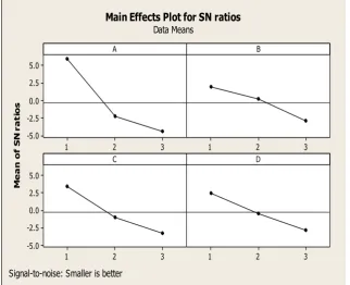Figure 3 shows the effect of S/N’s values where the x-axis indicates the value of each process parameter at three level and y-axis the response S/N values
