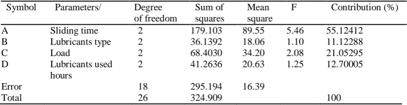 Table.6 ANOVA Table for wear test Degree Sum of             Mean            