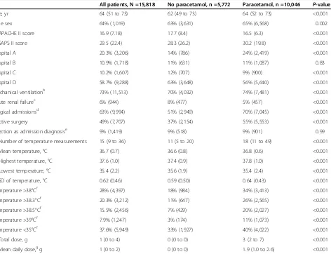 Table 1 Comparison of the characteristics of patients who received or did not receive at least one dose ofparacetamola