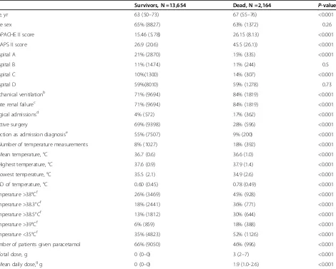 Table 2 Baseline characteristics of the study patients according to survivala