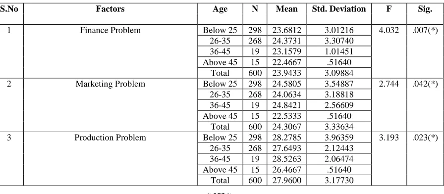 Table 1: Opinion towards the functional problems of self-help groups based on age  