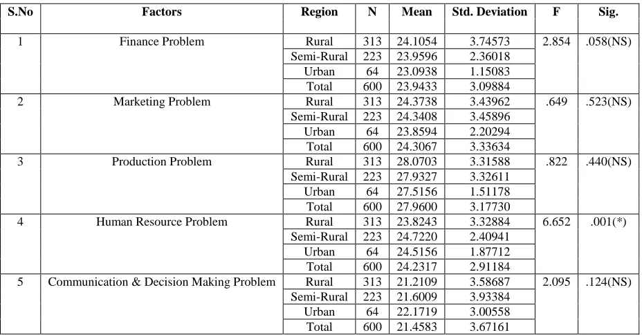 Table 2: Opinion towards the functional problems of self-help groups based on region  