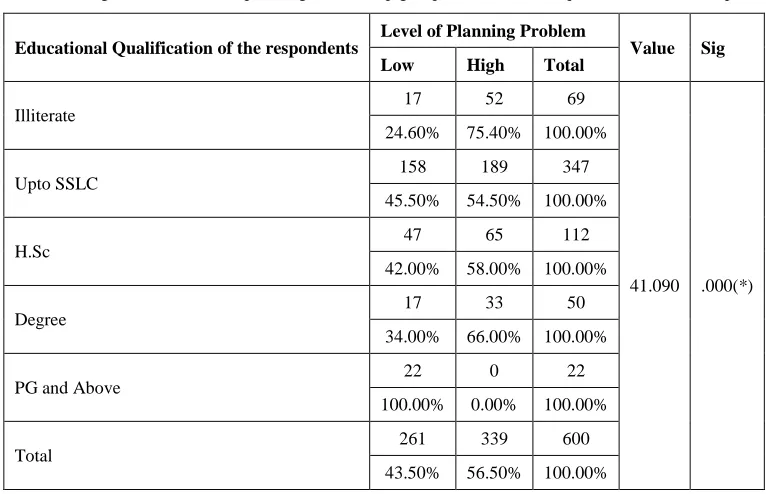 Table 4: Showing the association of planning of self-help groups on educational qualification of the respondents  