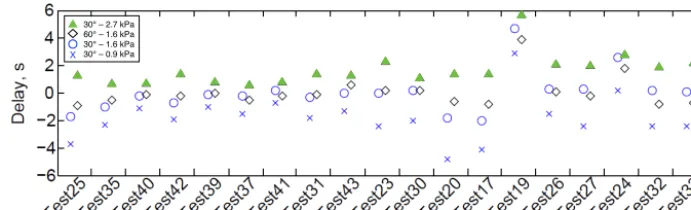 Figure 8. Example of delays between observed and modelled failures ($%$(!  tm − te) for different tests as a function of adjustment parameters (φ,c)