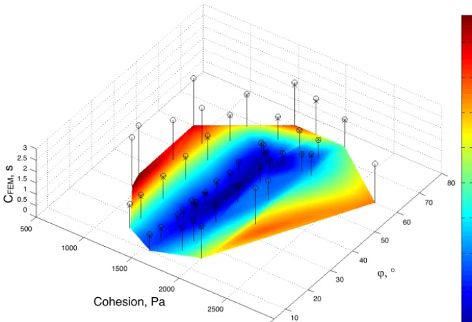 Figure 10. Effects of$%&(! c  and φ adjustments on time delay between modelled and experimental failures ( CFEM, or RMSE; shown for a sampleof ﬁve tests by empty circles, for a sample of nine tests by crosses, and for Young’s modulus sensitivity tests, s6y and s6yy, by pentagrams).Colour contours are based on cubic interpolation for generalisation of results (CFEM5).