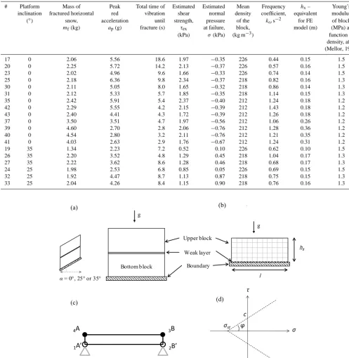 Table 1. List of tests referred for validation of the model, after Podolskiy et al. (2010b) and prescribed modelling parameters for each test.