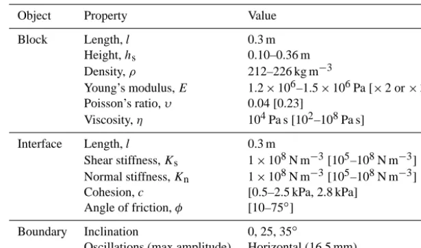 Table 2. Properties of FEM model (values in square brackets correspond to sensitivity tests).