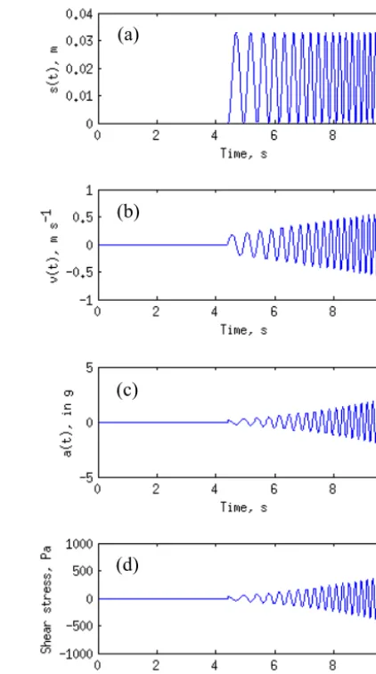 Figure 2. eration,3ρ Examples of imposed displacements, s(t), its deriva-tives and analytical estimation of shear stress