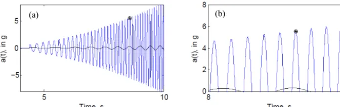 Figure 3. Examples of ﬁtting angular frequency by adjusting$'#!$')! kω: (a) k     ω =   0.33 s−2 (in black) and 1.43 s −2 (in blue), (b) the same zoomed.The markers indicate an example of observed peak acceleration reached at observed failure time.