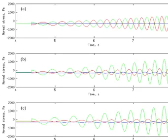 Figure 5.$%$! Example of evolution of normal stresses in the middle and at edges of the interface (blue corresponds to the middle of the interface;red – to the left edge; green – to the right edge)