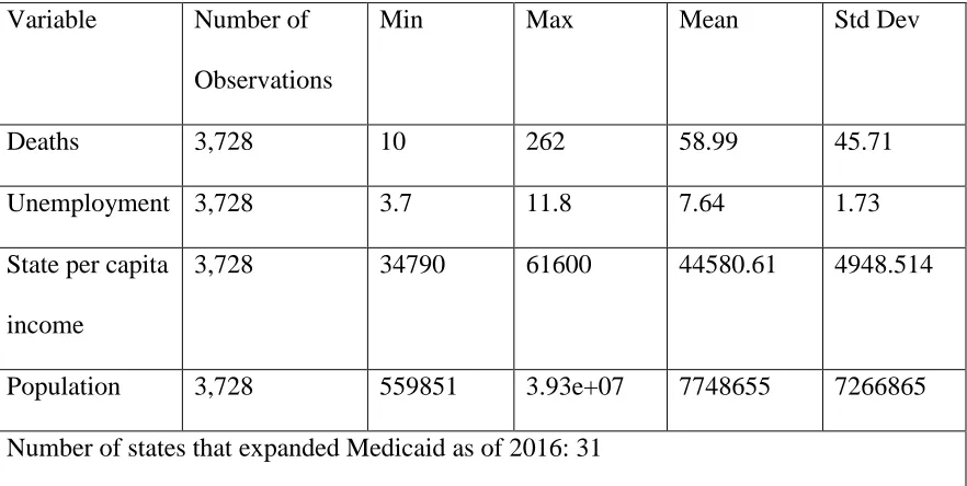 Table 3.1: Summary Statistics 