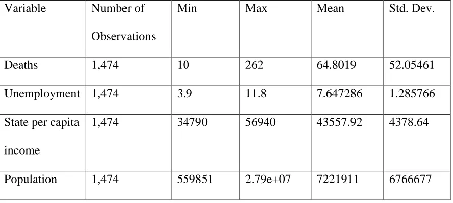 Table 3.2: Summary Statistics for Non Medicaid Expansion States 