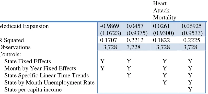 Table 5.1: Effect of Medicaid Expansion on Heart Attack Mortality 